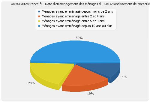 Date d'emménagement des ménages du 13e Arrondissement de Marseille